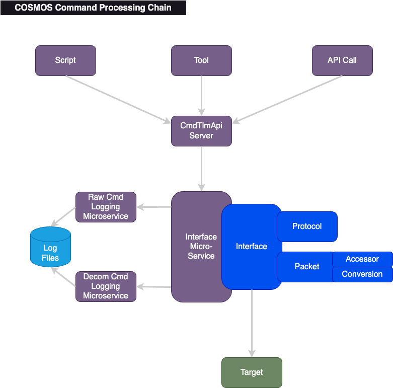 Command Processing Diagram