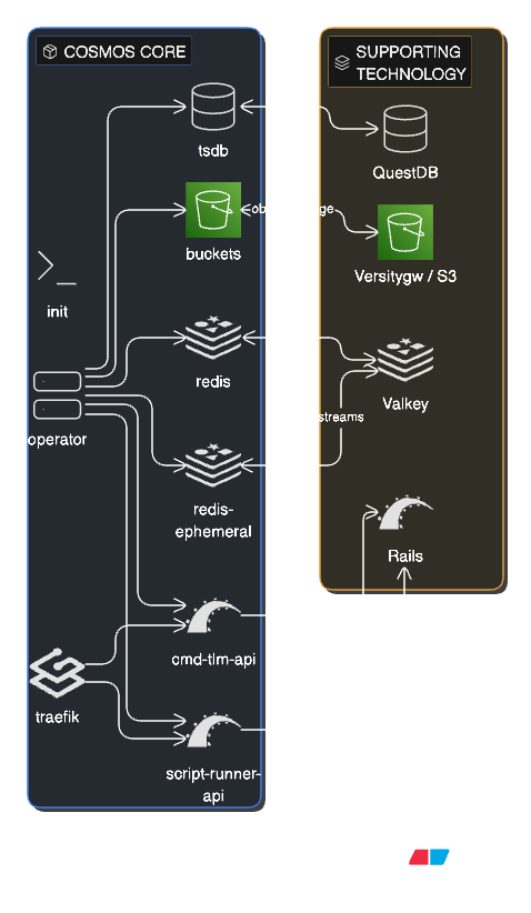 COSMOS Core Architecture