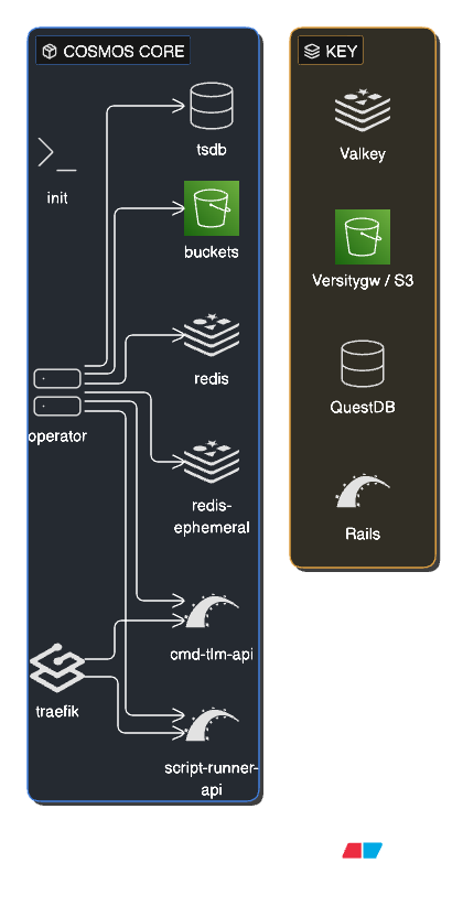 COSMOS Core Architecture