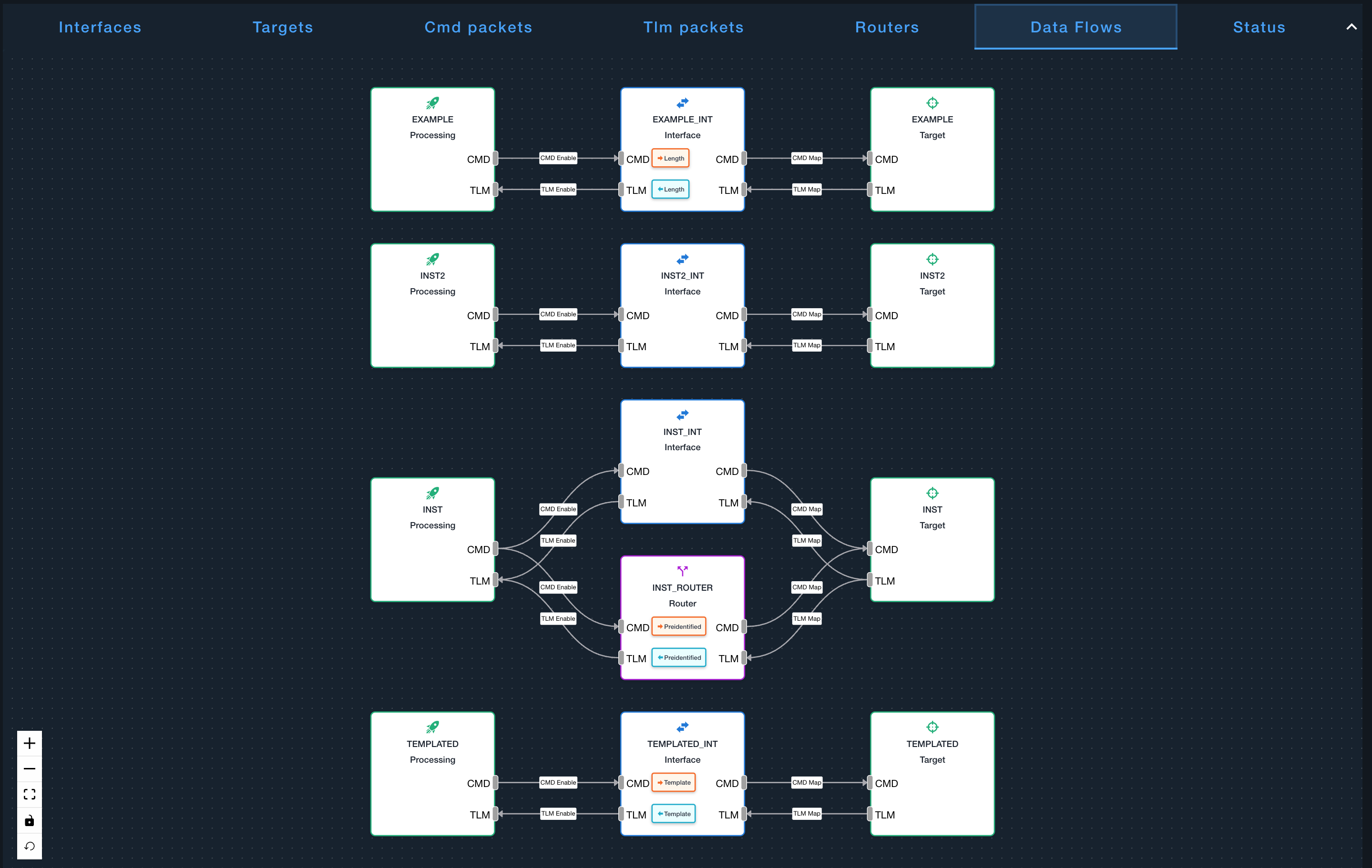 Data Flows