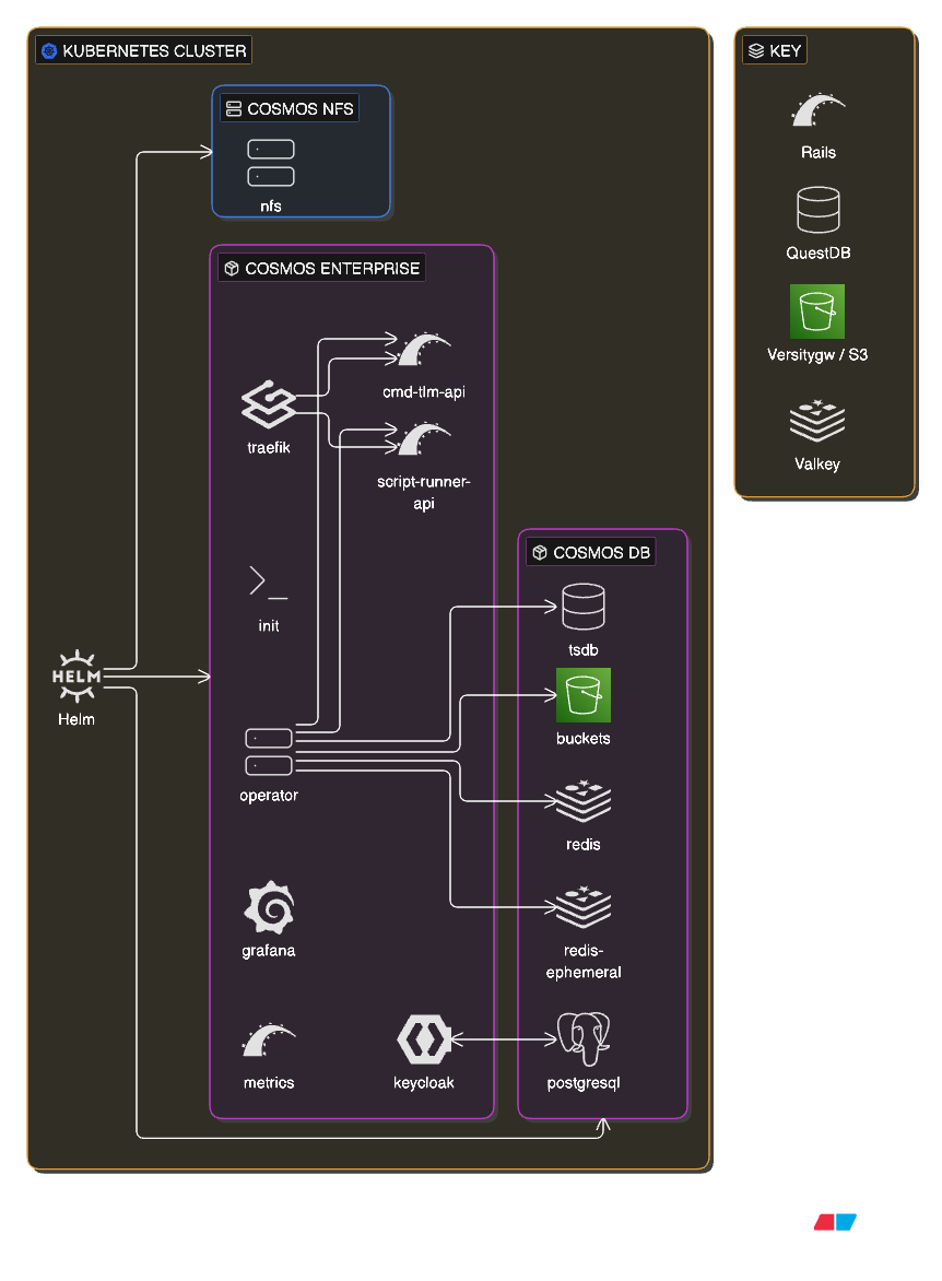 COSMOS Enterprise Architecture