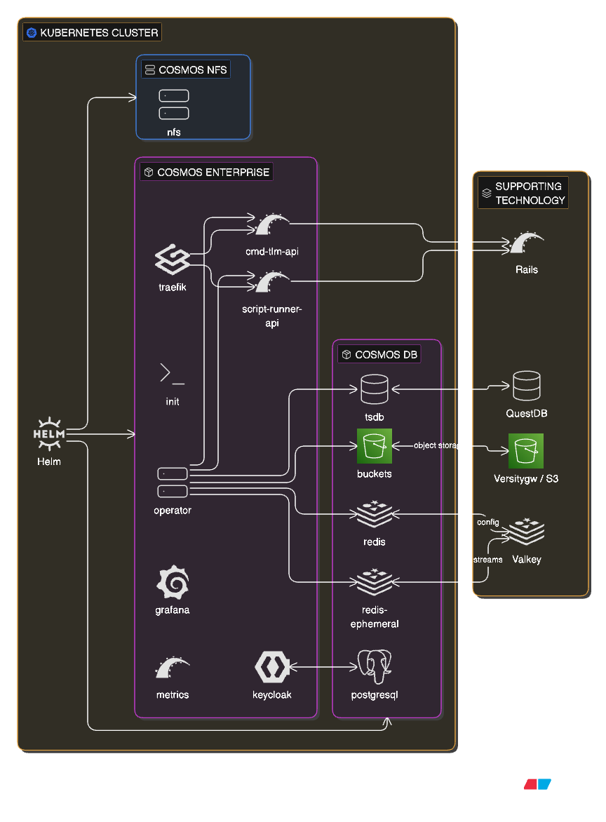 COSMOS Enterprise Architecture