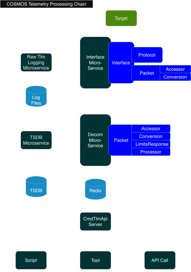 Telemetry Processing Diagram