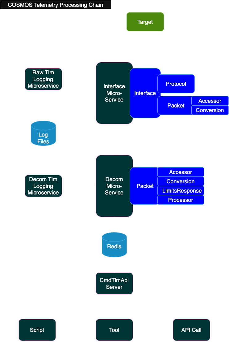 Telemetry Processing Diagram